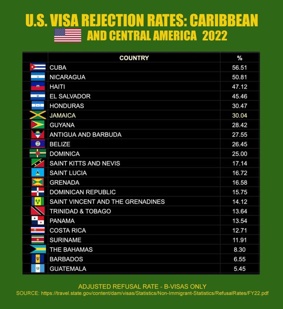 Visa Rejection List