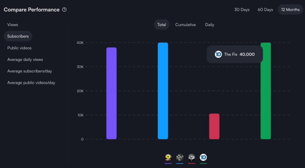 Subscriptions over 12 months