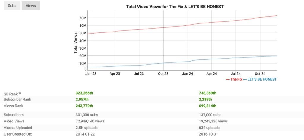 Total Views and Rankings