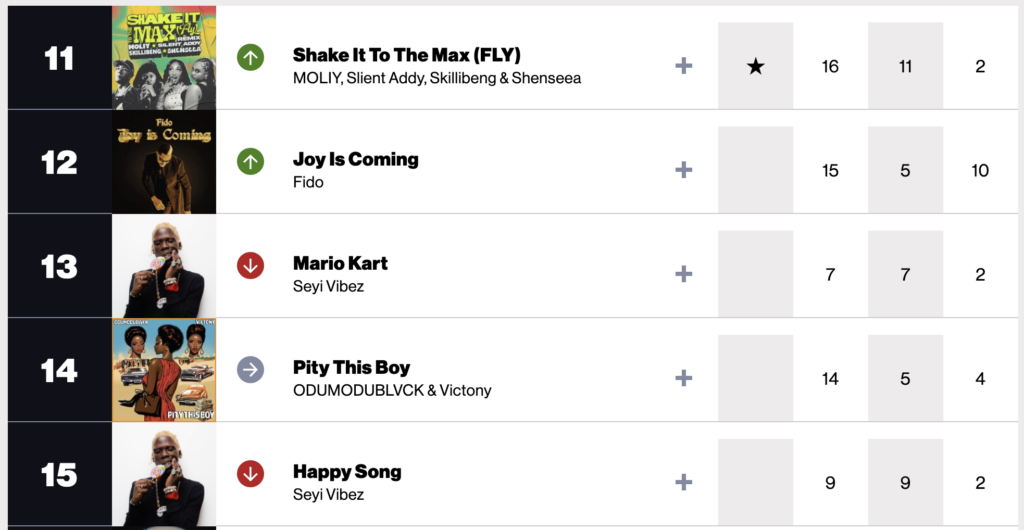 Billboard U.S Afrobeats Songs Chart
