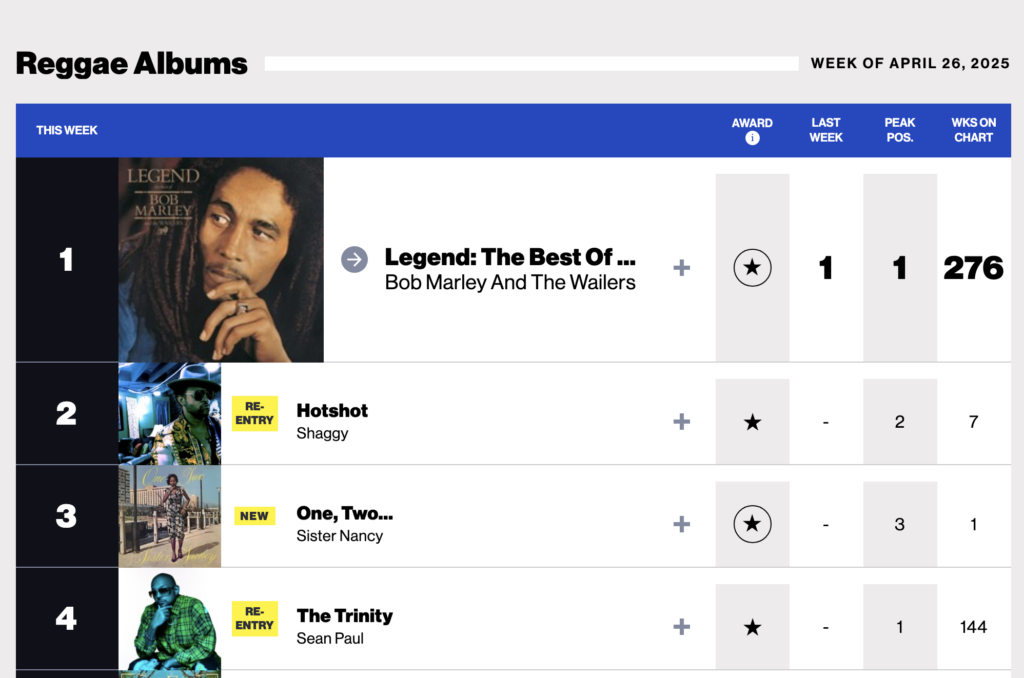 Billboard Reggae Albums Chart